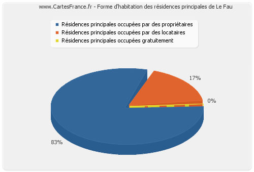 Forme d'habitation des résidences principales de Le Fau